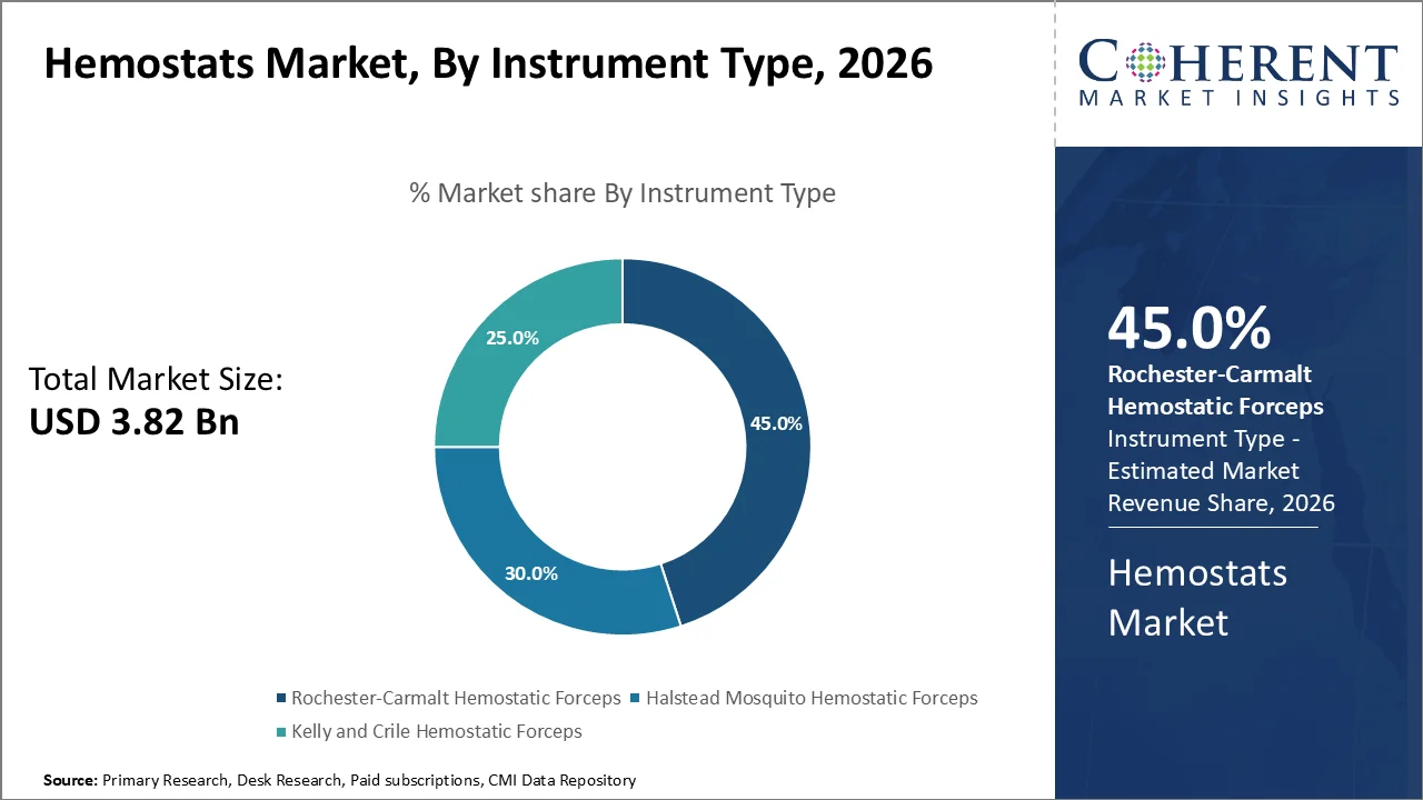 Hemostats Market By Instrument Type
