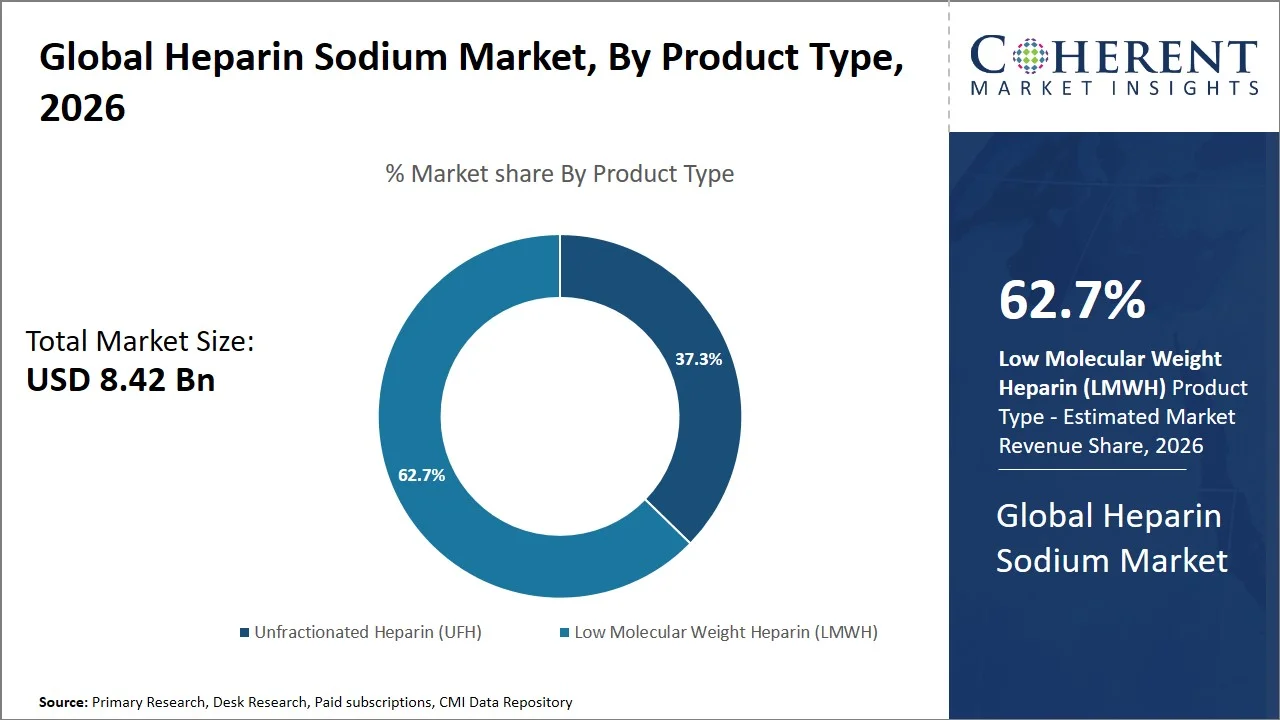 Heparin Sodium Market By Product Type