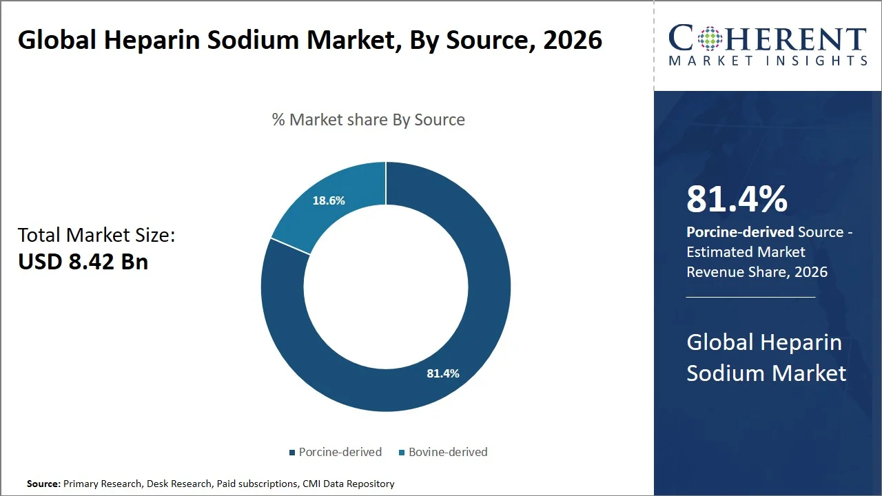 Heparin Sodium Market By Source