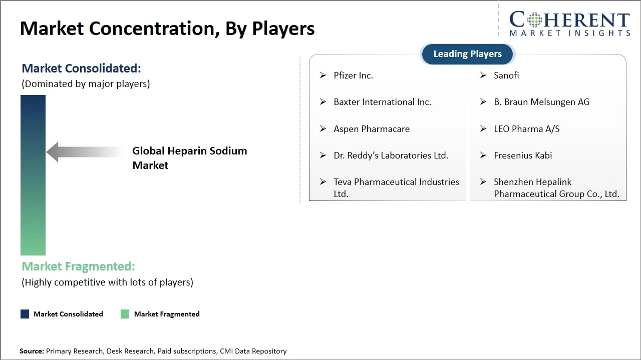 Heparin Sodium Market Concentration By Players
