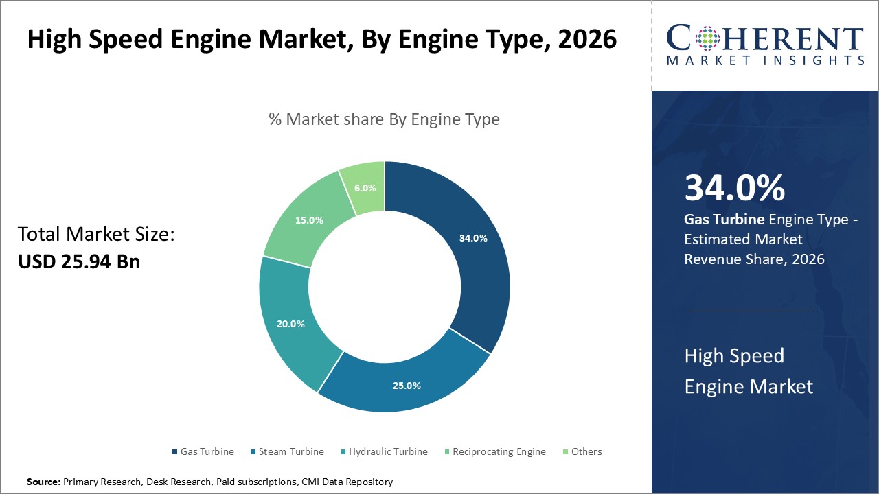 HIGH SPEED ENGINE MARKET