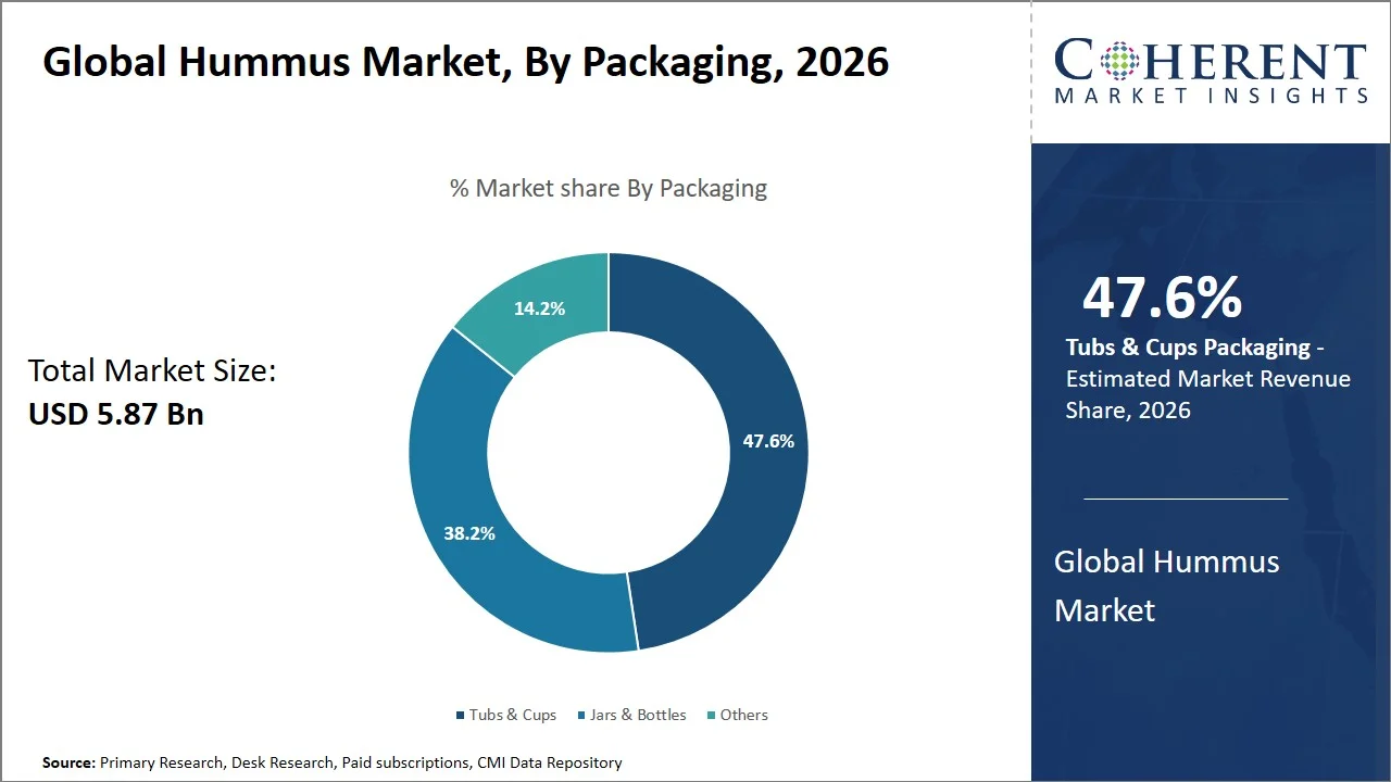Hummus Market By Packaging