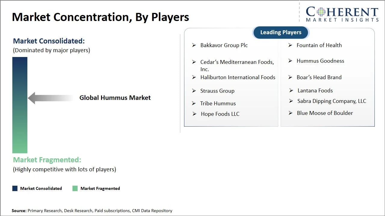 Hummus Market Concentration By Players