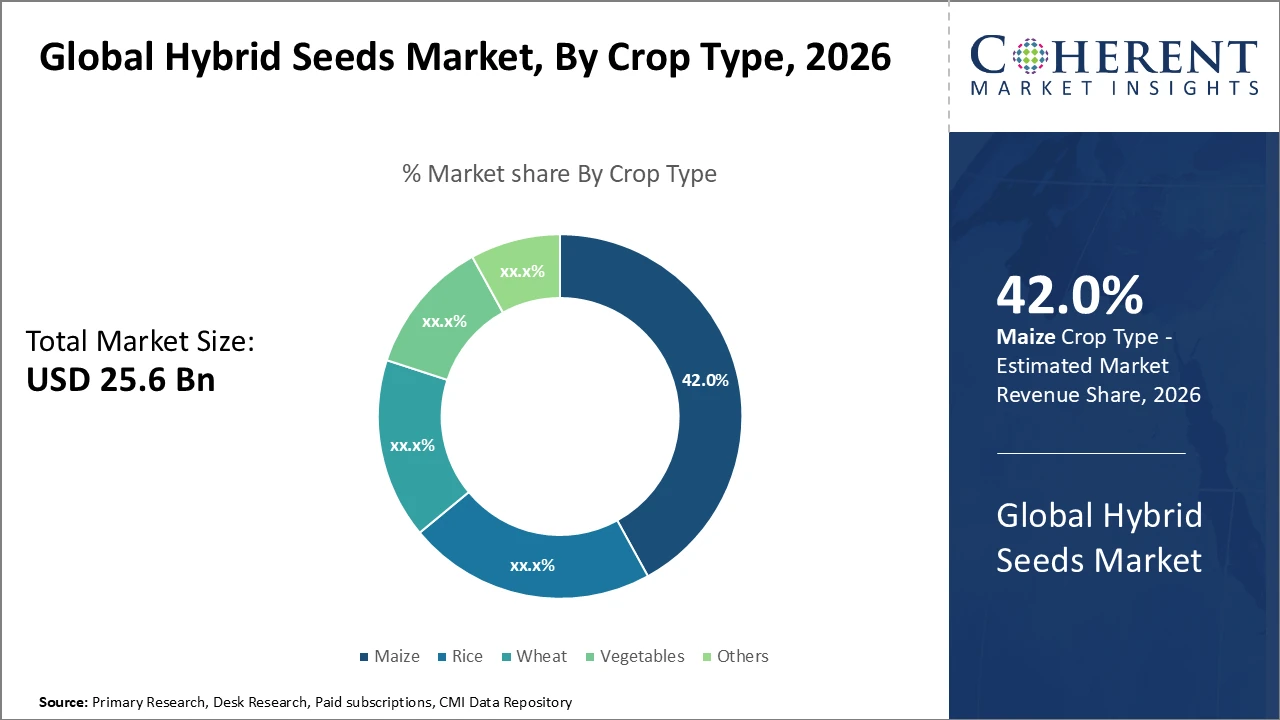hybrid seeds market_fig1