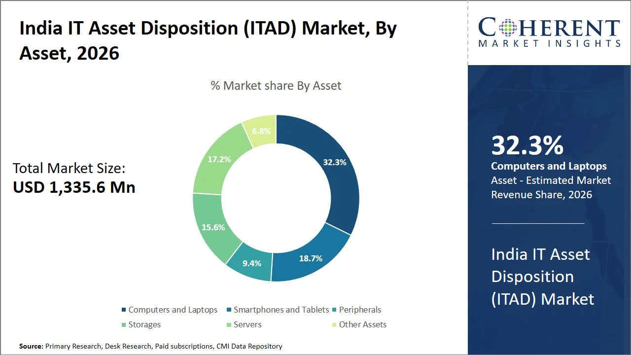 India IT Asset Disposition (ITAD) Market By Asset India IT Asset Disposition (ITAD) Market By Asset