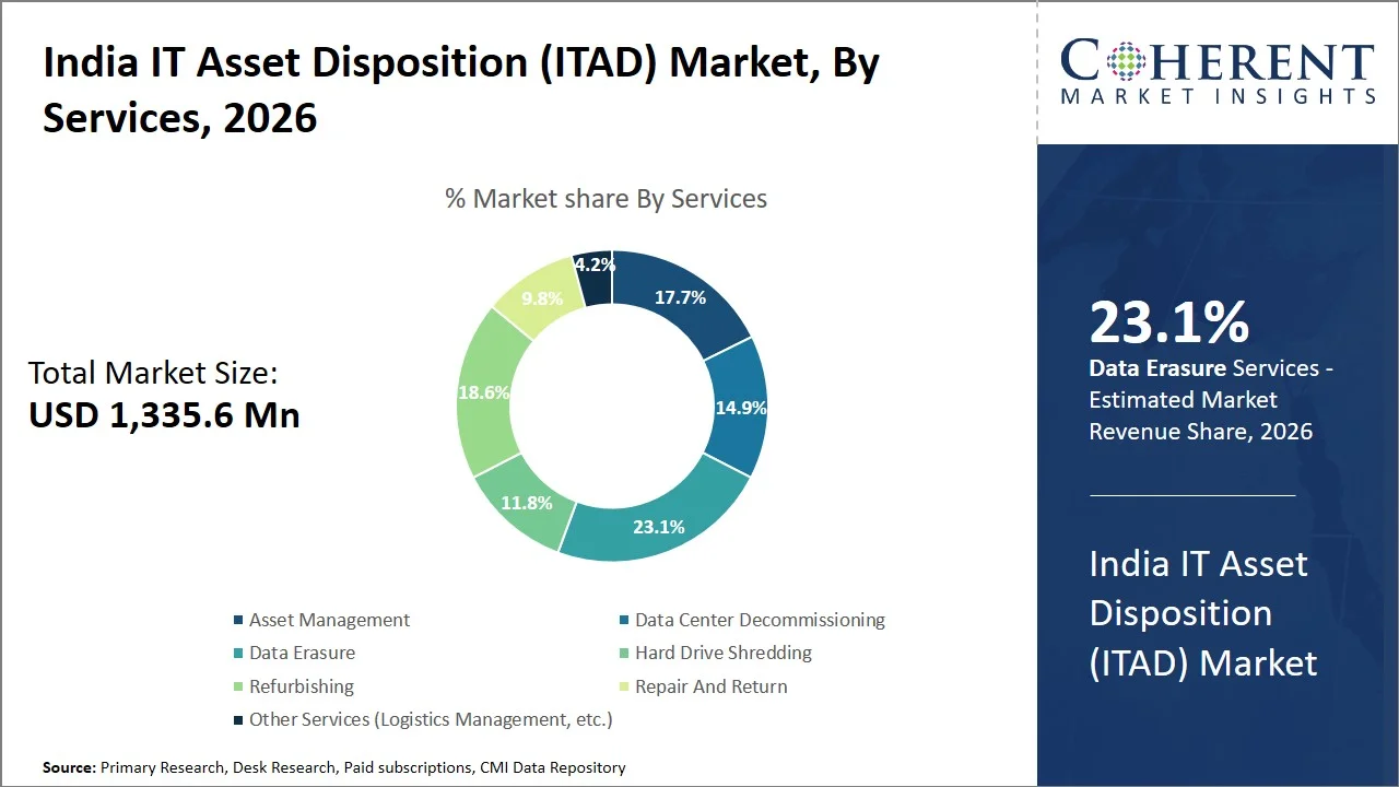 India IT Asset Disposition (ITAD) Market By Services India IT Asset Disposition (ITAD) Market By Services