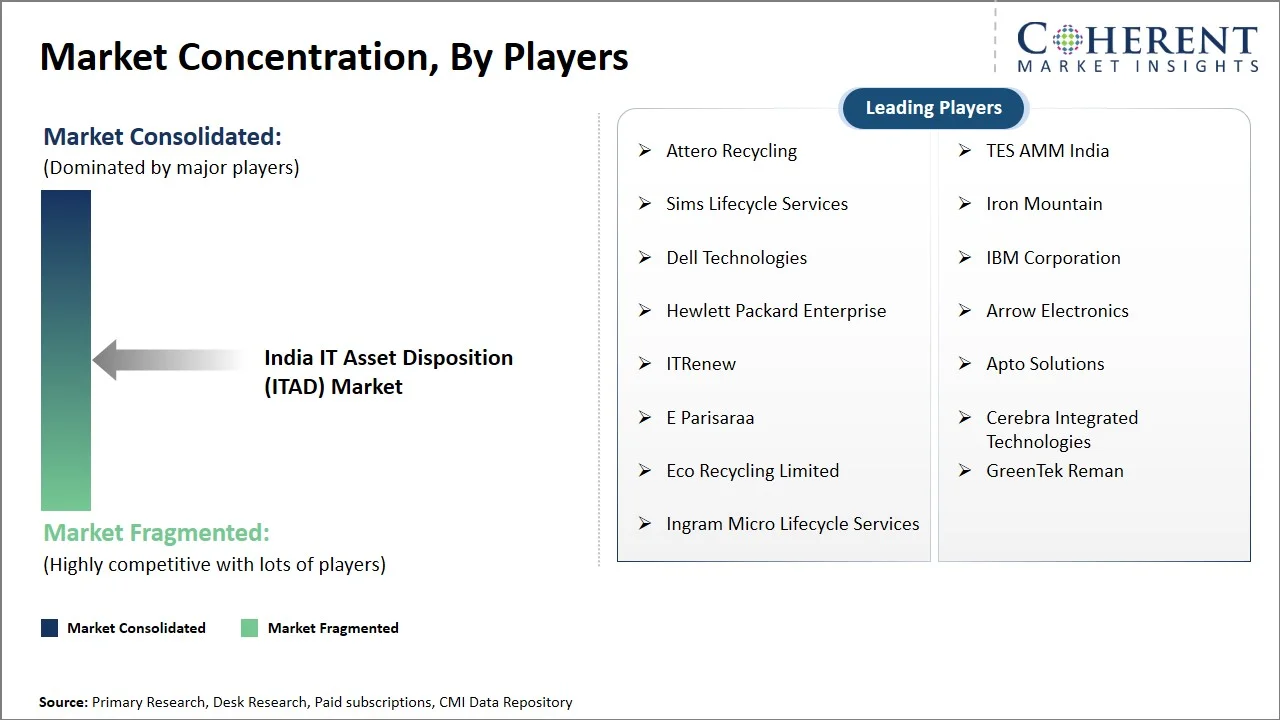 India IT Asset Disposition (ITAD) Market Concentration By Players India IT Asset Disposition (ITAD) Market Concentration By Players
