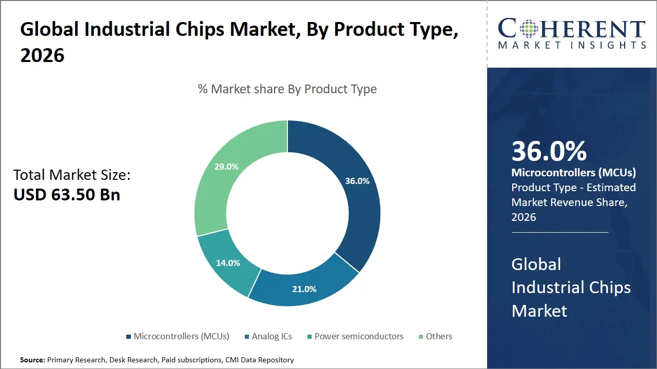 Industrial Chips Market By Product Type