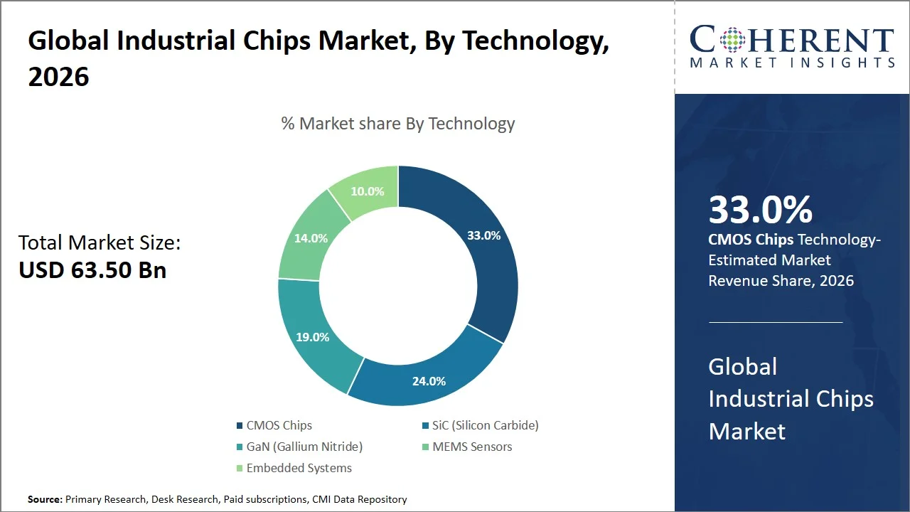 Industrial Chips Market By Technology