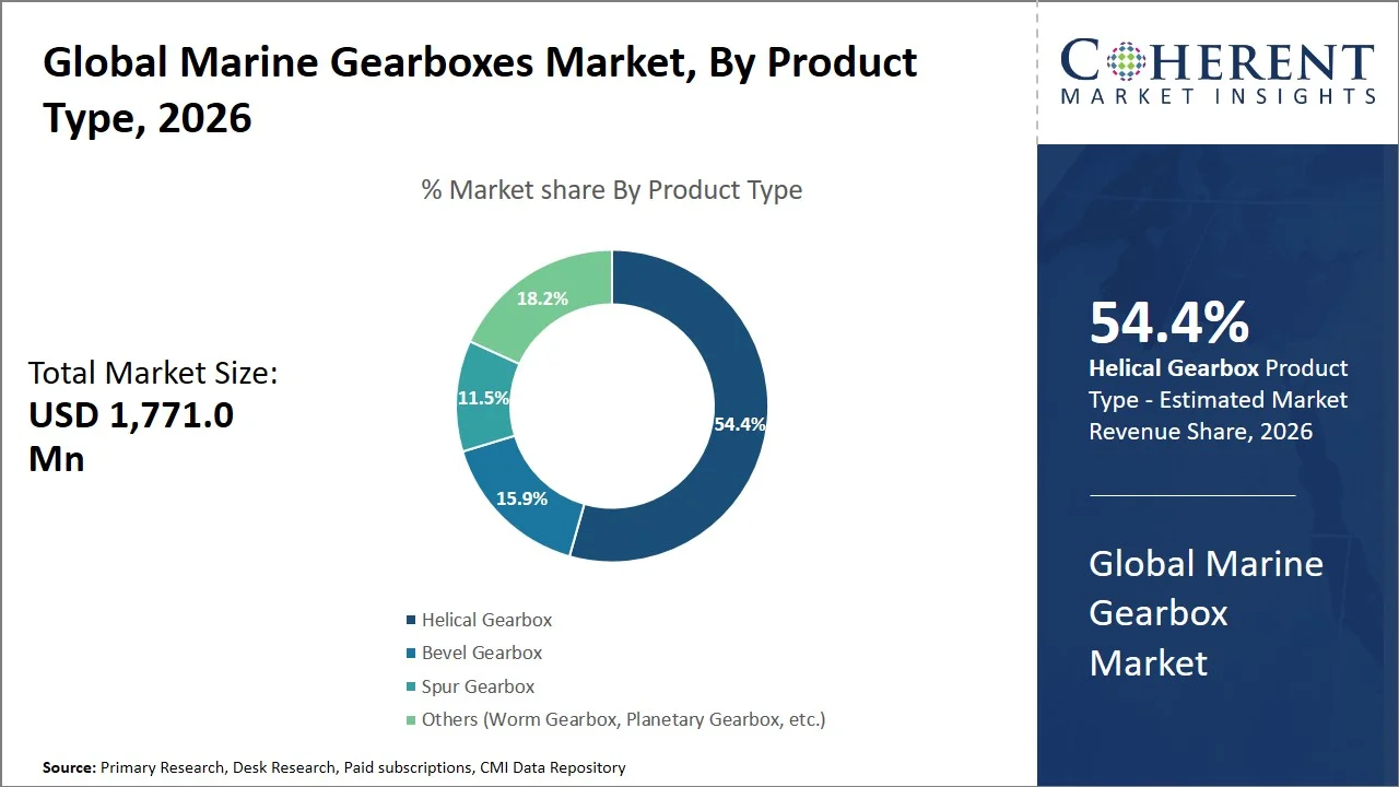 Marine Gearbox Market By Product Type Marine Gearbox Market By Product Type
