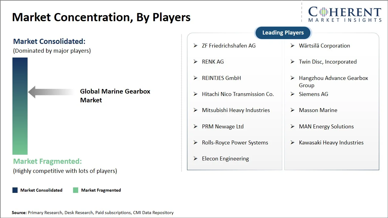 Marine Gearbox Market Concentration By Players Marine Gearbox Market Concentration By Players