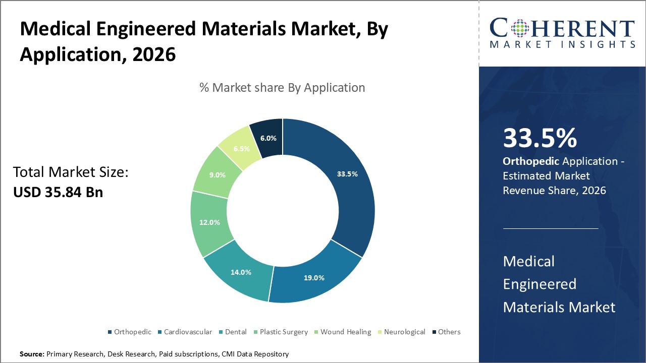MEDICAL ENGINEERED MATERIALS MARKET