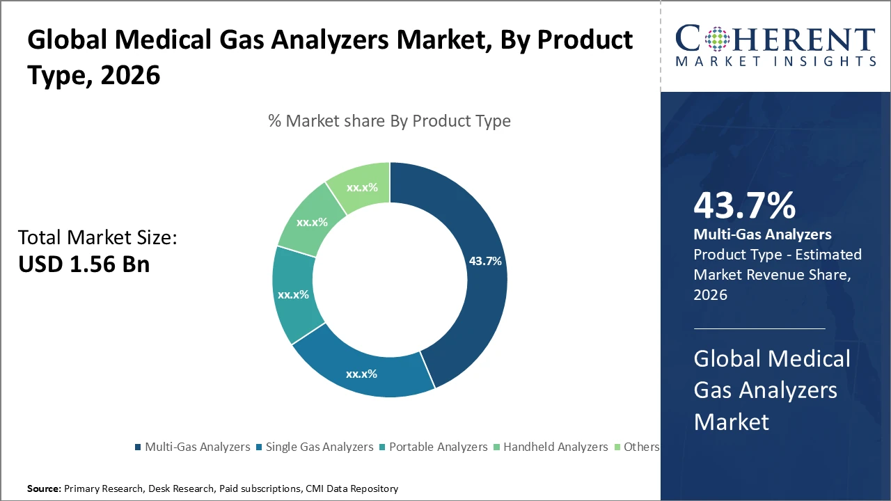 MEDICAL GAS ANALYZERS MARKET| CMI medical gas analyzers market_fig1