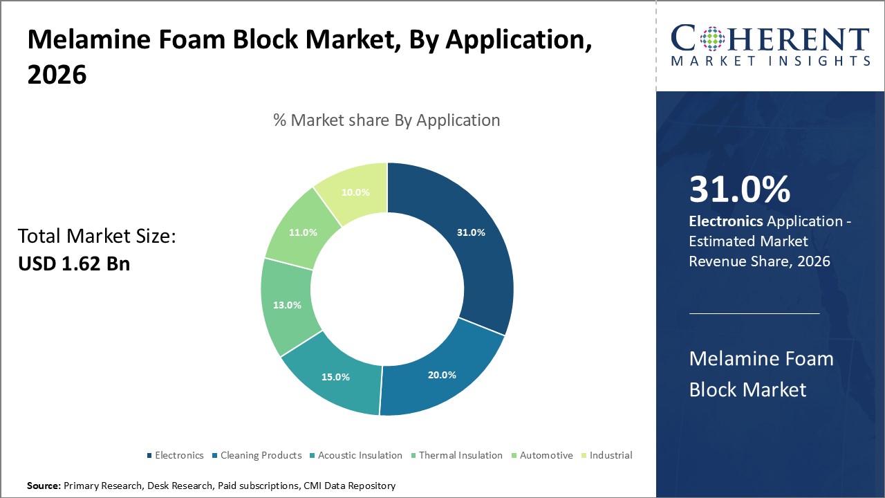 MELAMINE FOAM BLOCK MARKET