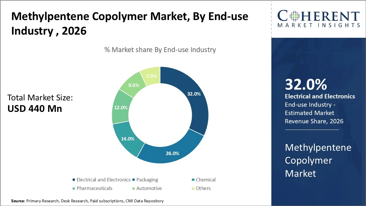 Methylpentene Copolymer Market By End-use Industry