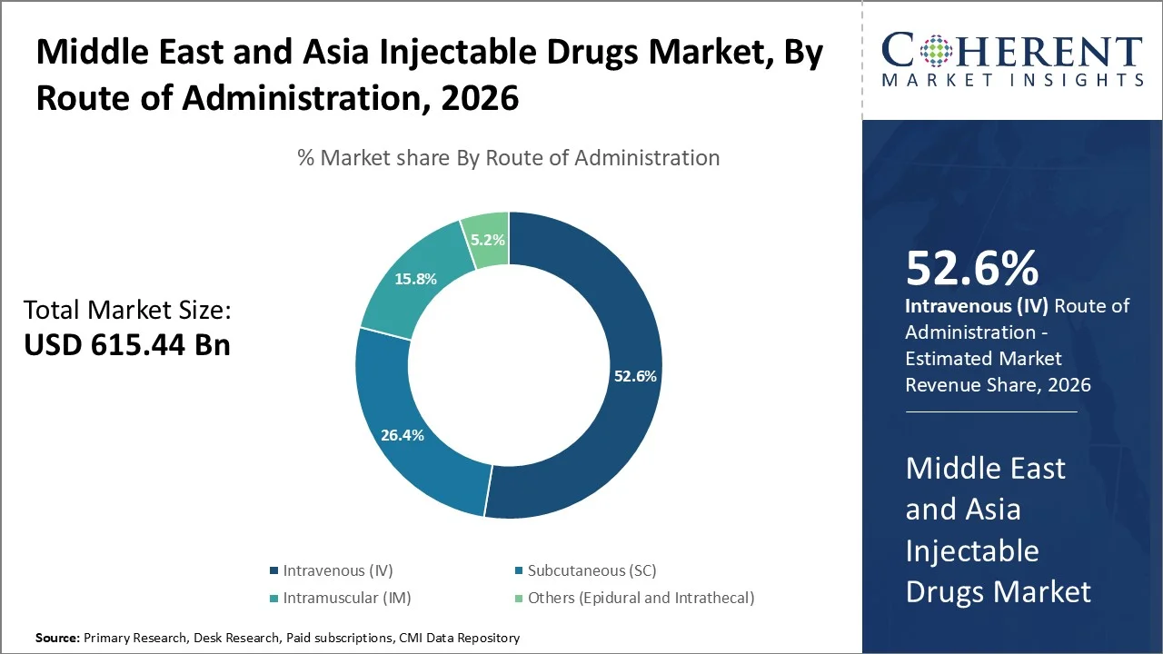 Middle East and Asia Injectable Drugs Market By Route of Administration Middle East and Asia Injectable Drugs Market By Route of Administration