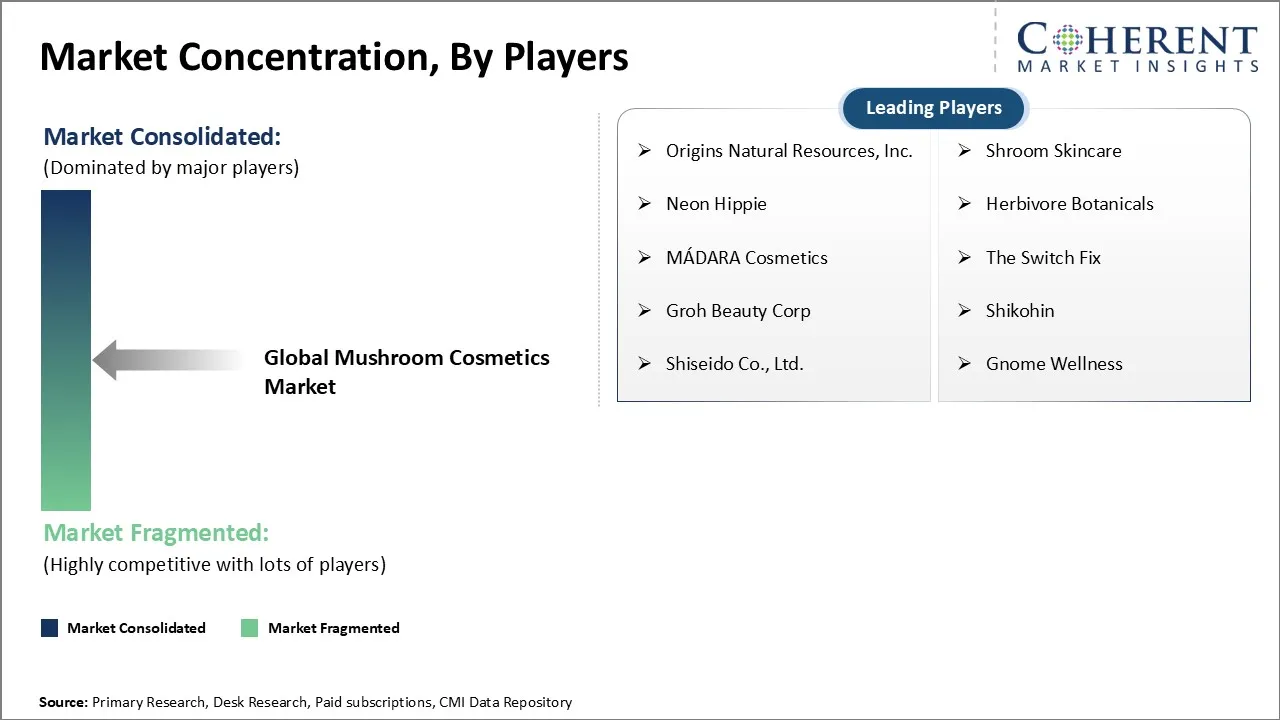 Mushroom Cosmetics Market Concentration By Players