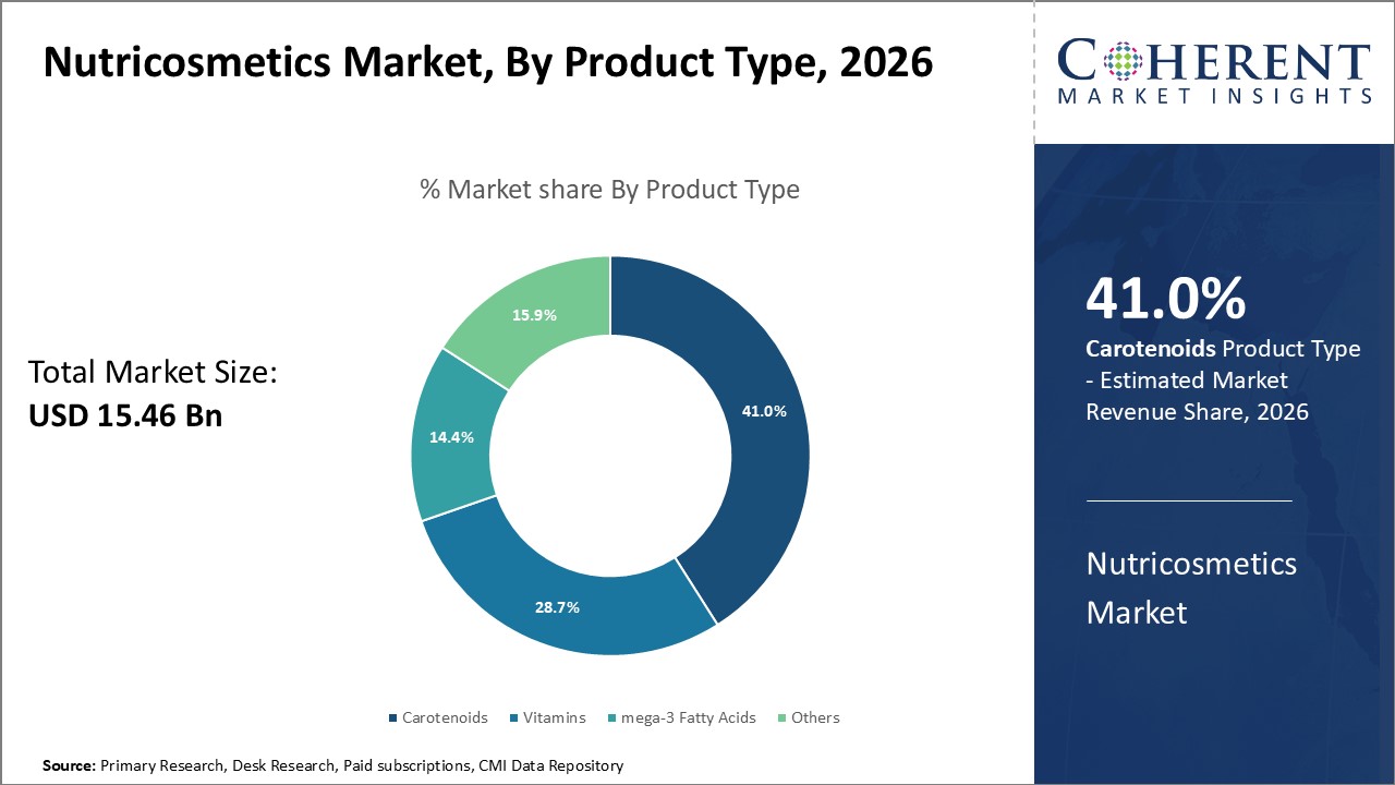 Nutricosmetics Market By Product Type