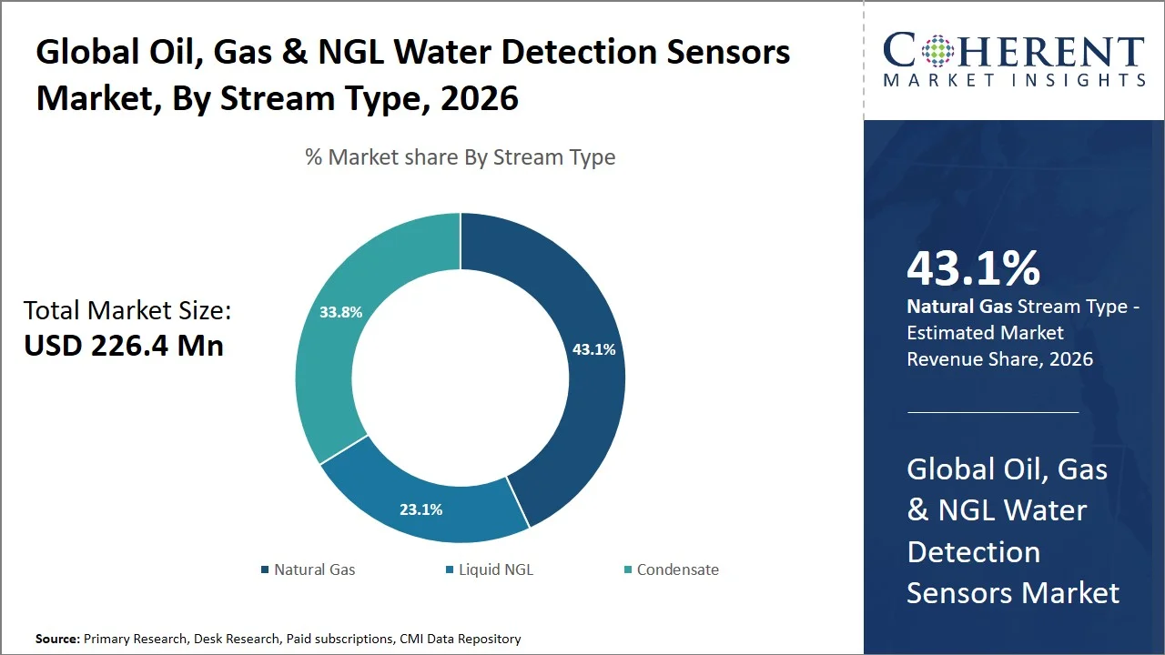 Oil, Gas & NGL Water Detection Sensors Market By Stream Type