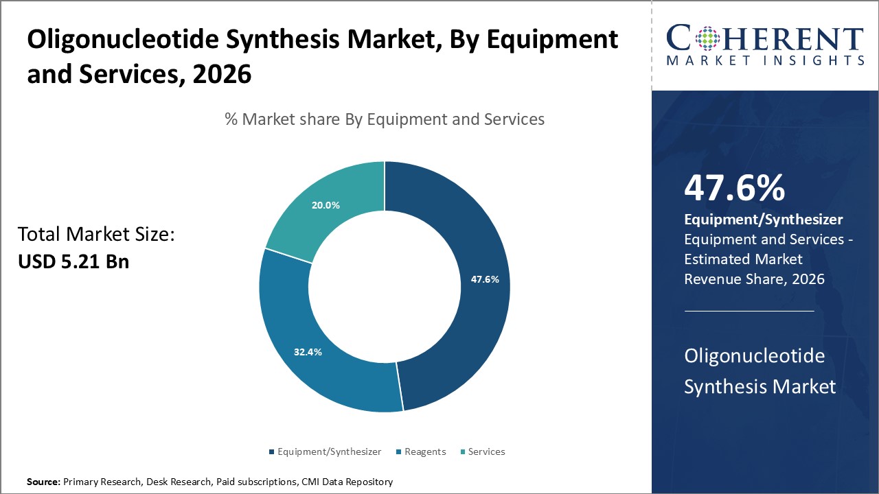 OLIGONUCLEOTIDE SYNTHESIS MARKET