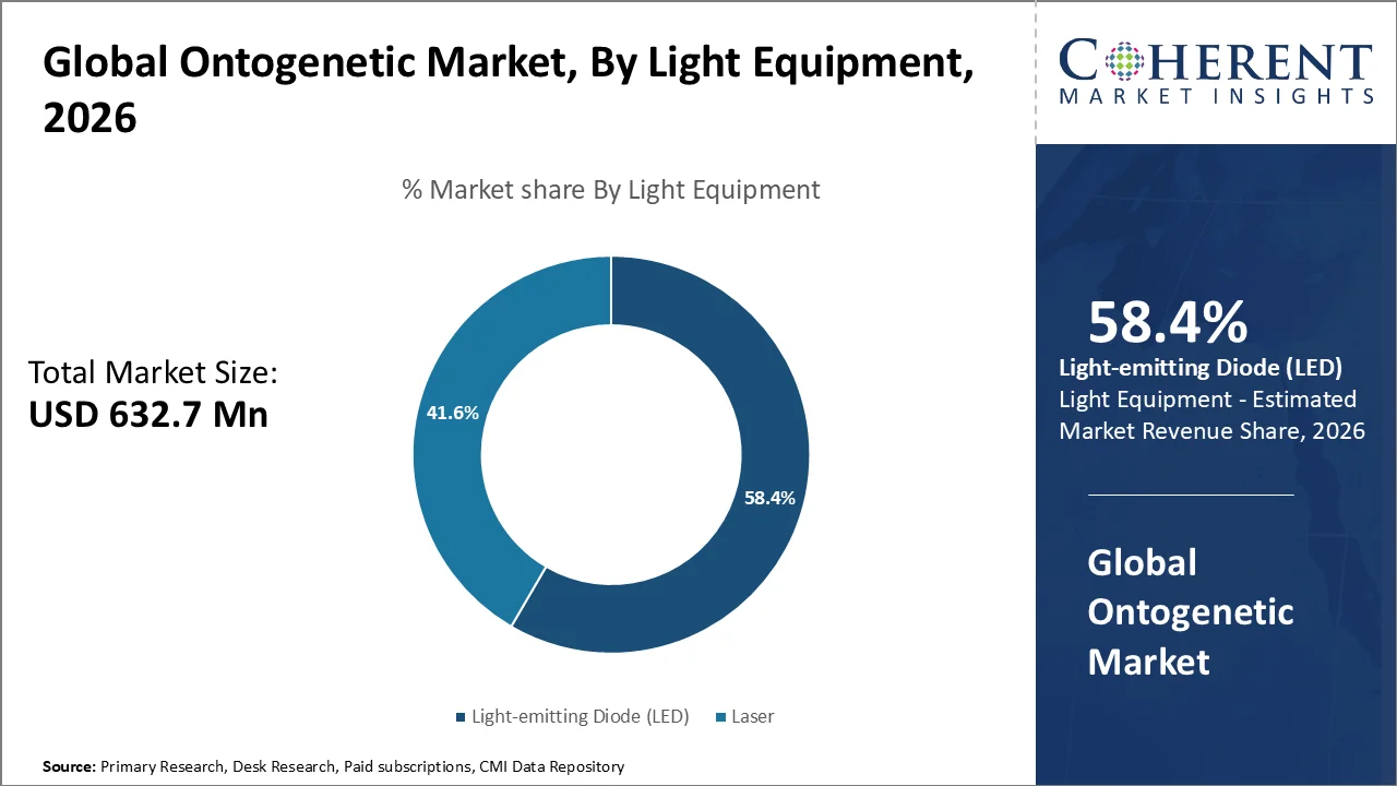 Ontogenetic Market By Light Equipment 