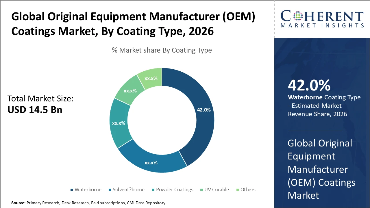 ORIGINAL EQUIPMENT MANUFACTURER (OEM) COATINGS MARKET| CMI original equipment manufacture oem coating market_fig1