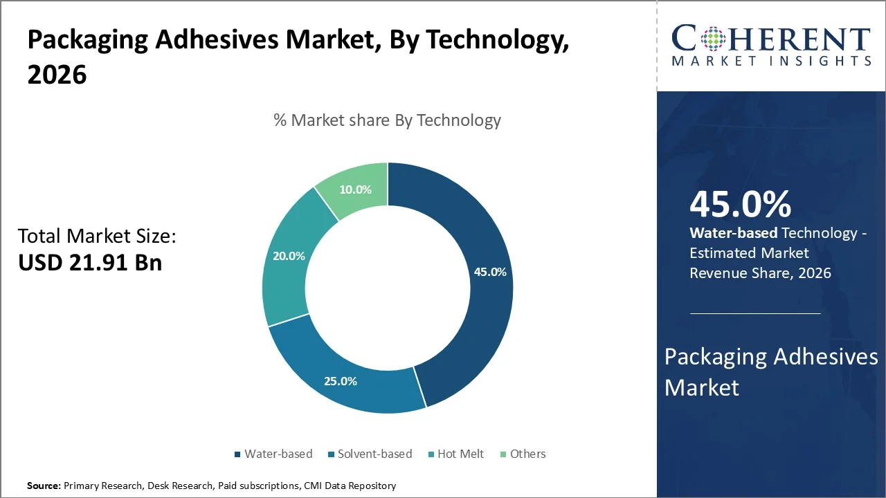 Packaging Adhesives Market By Technology