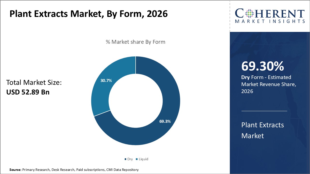 Plant Extracts Market, By Component