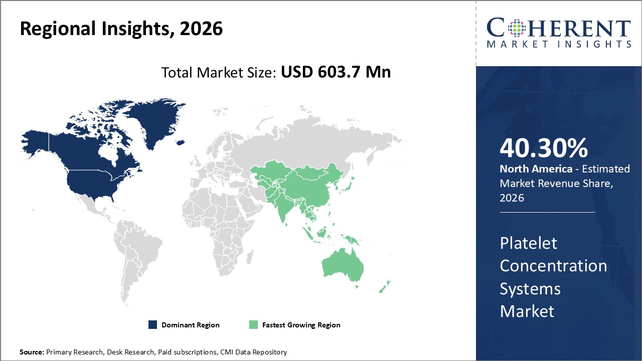 PLATELET CONCENTRATION SYSTEMS MARKET