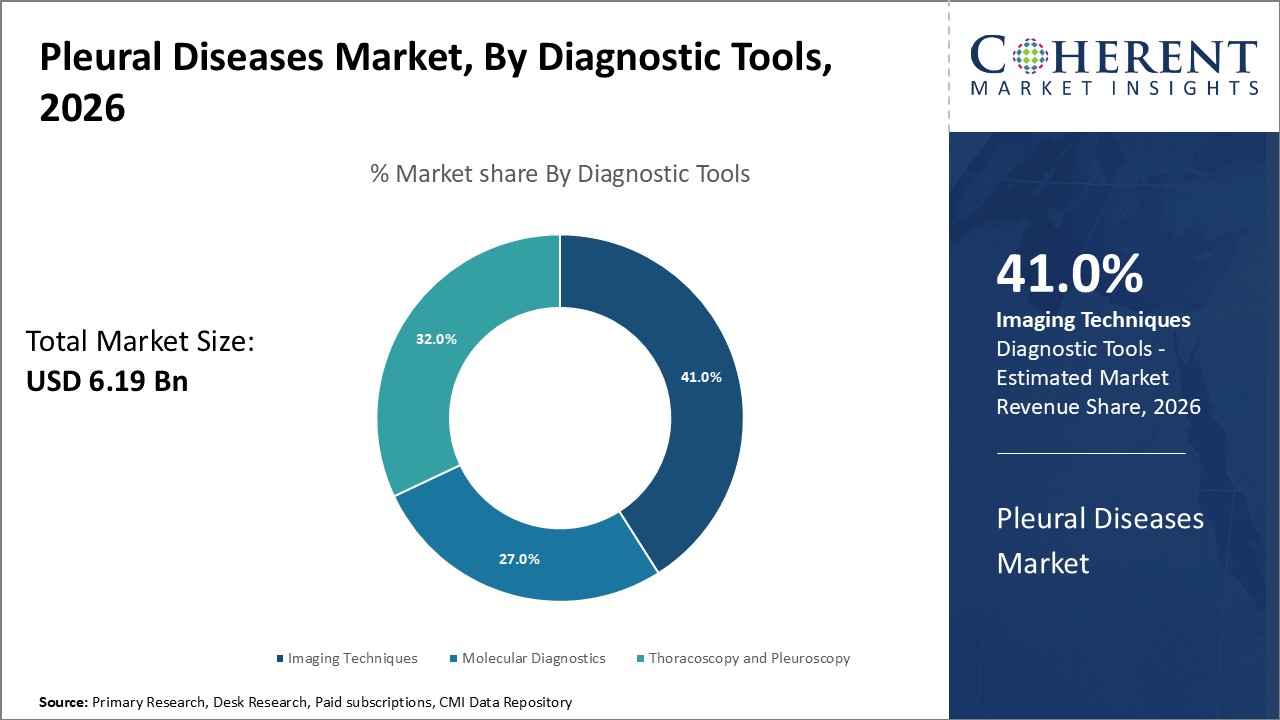 PLEURAL DISEASES MARKET