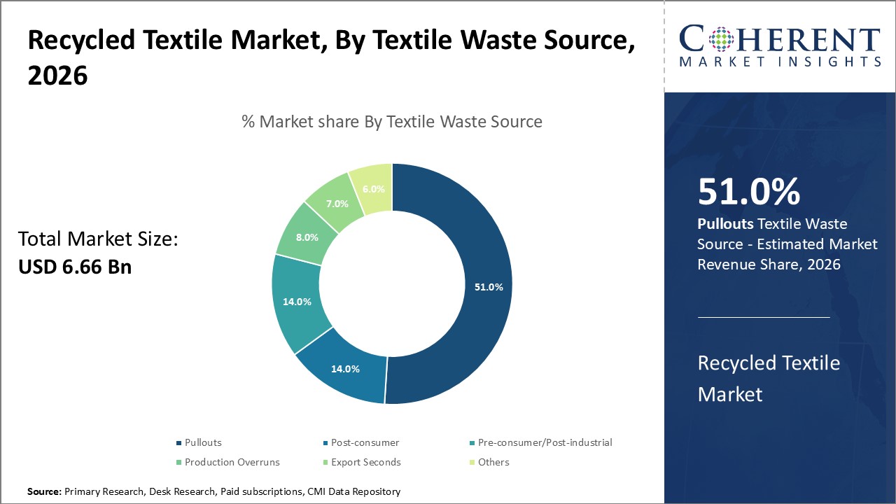 RECYCLED TEXTILE MARKET