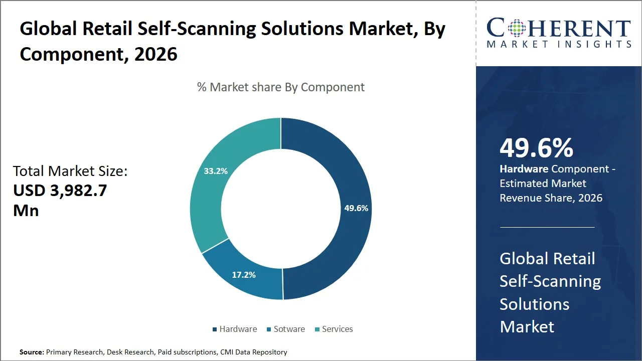 Retail Self-Scanning Solutions Market By Component