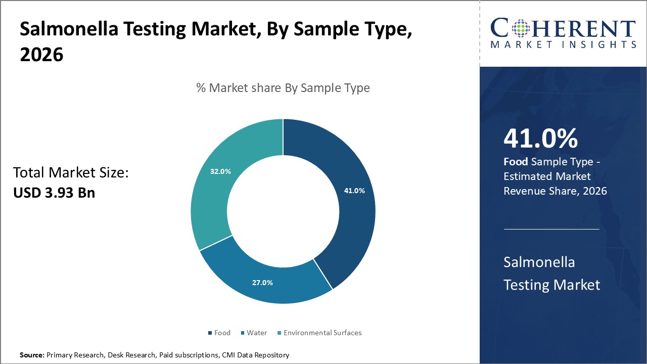 SALMONELLA TESTING MARKET