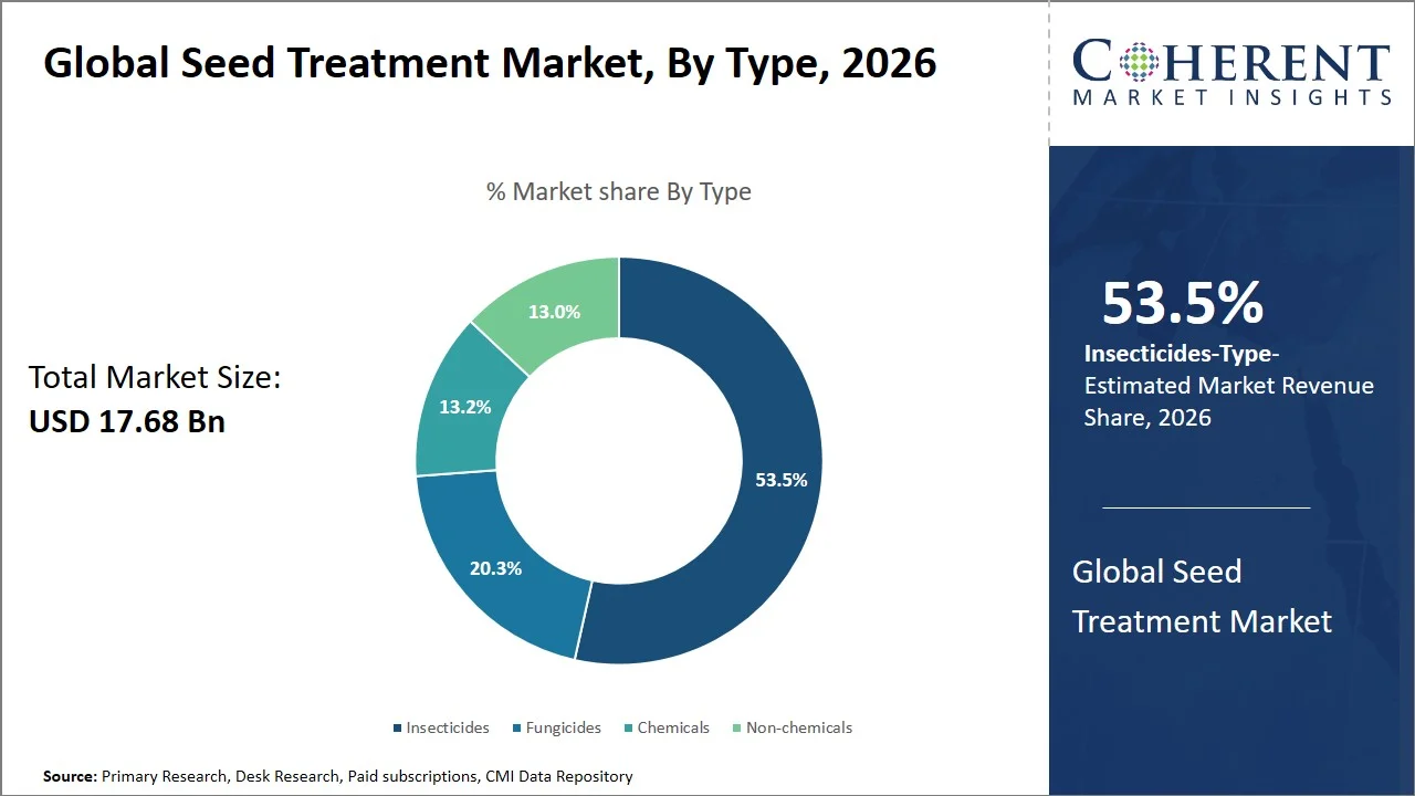Seed Treatment Market By Type