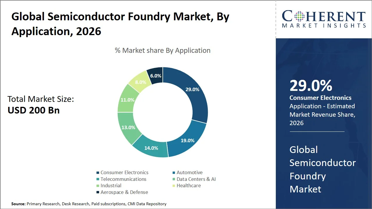 Semiconductor Foundry Market By Application