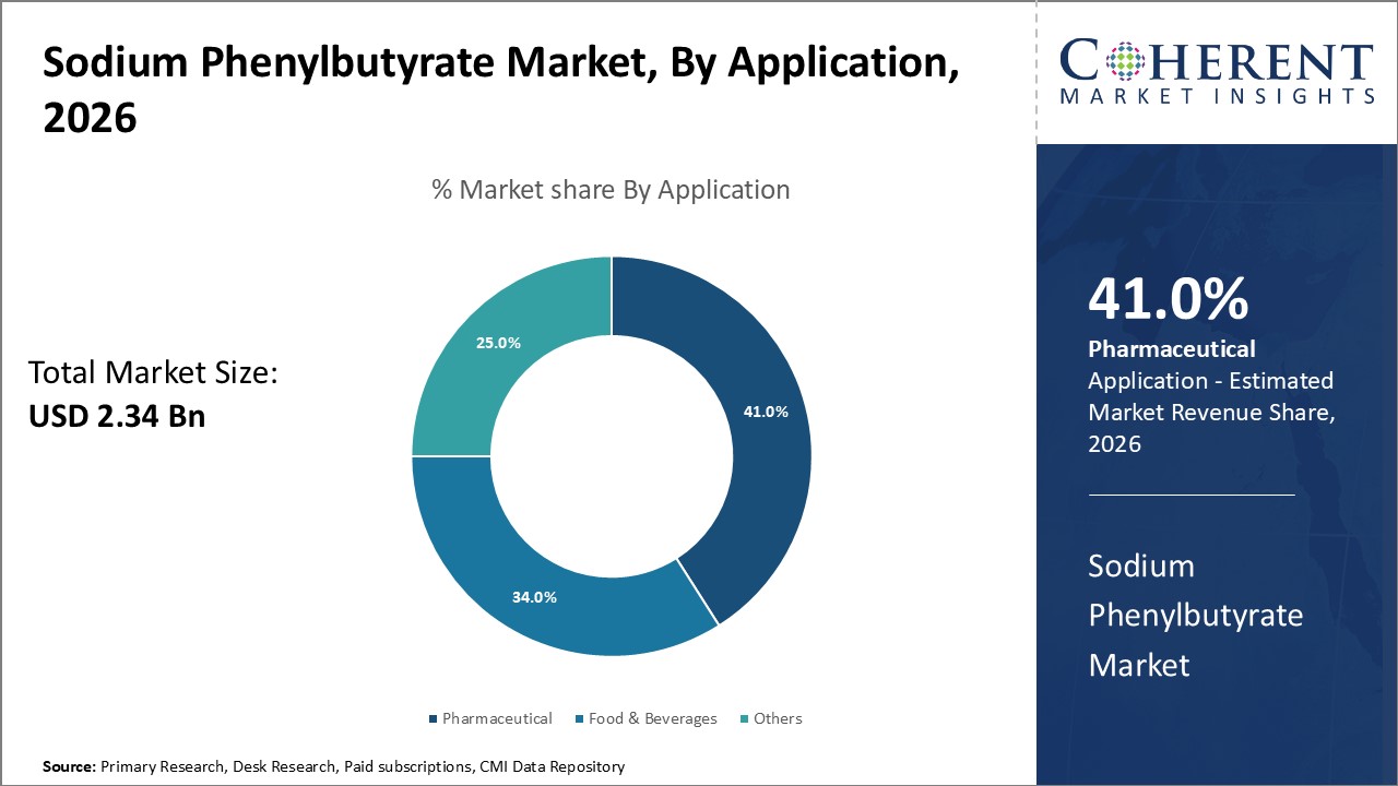 SODIUM PHENYLBUTYRATE MARKET