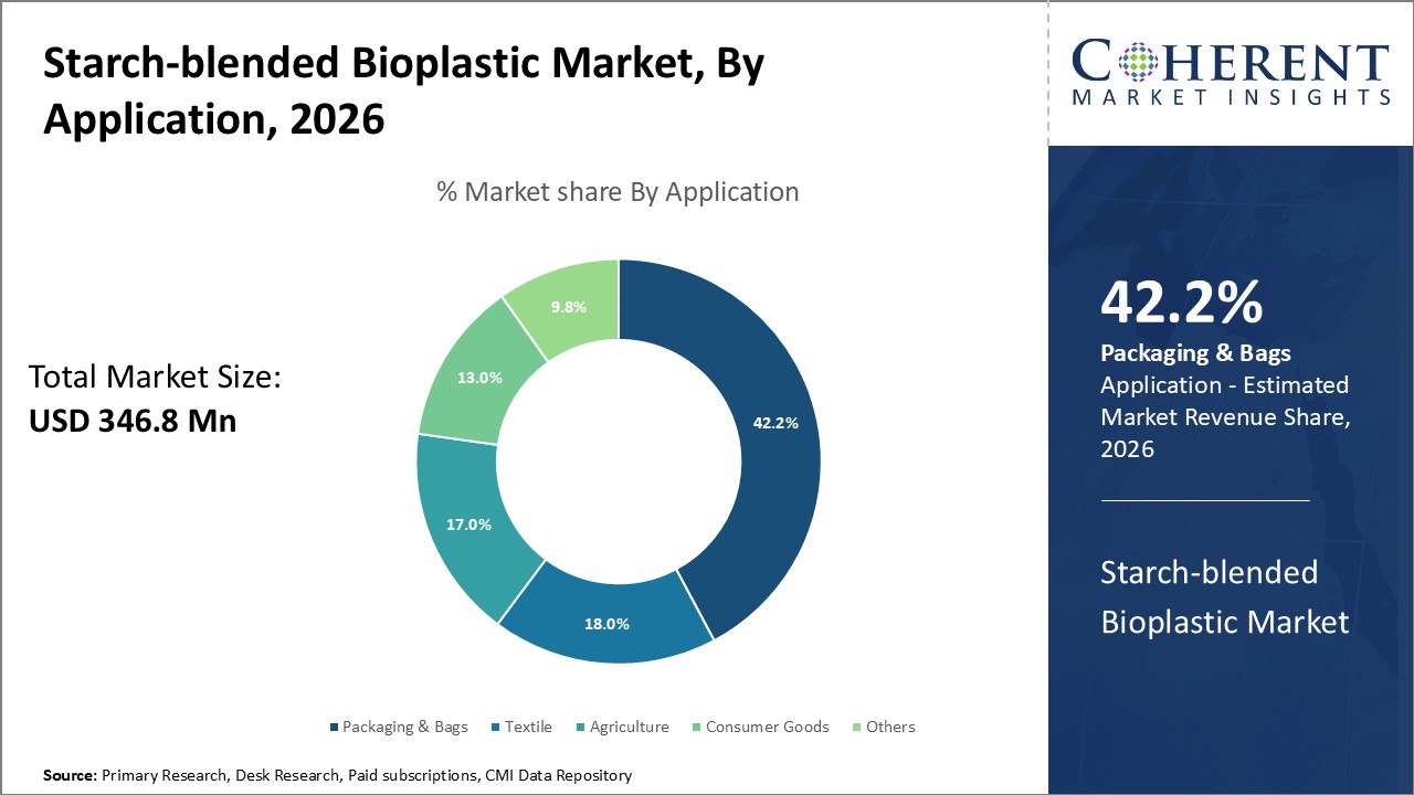 STARCH-BLENDED BIOPLASTIC MARKET
