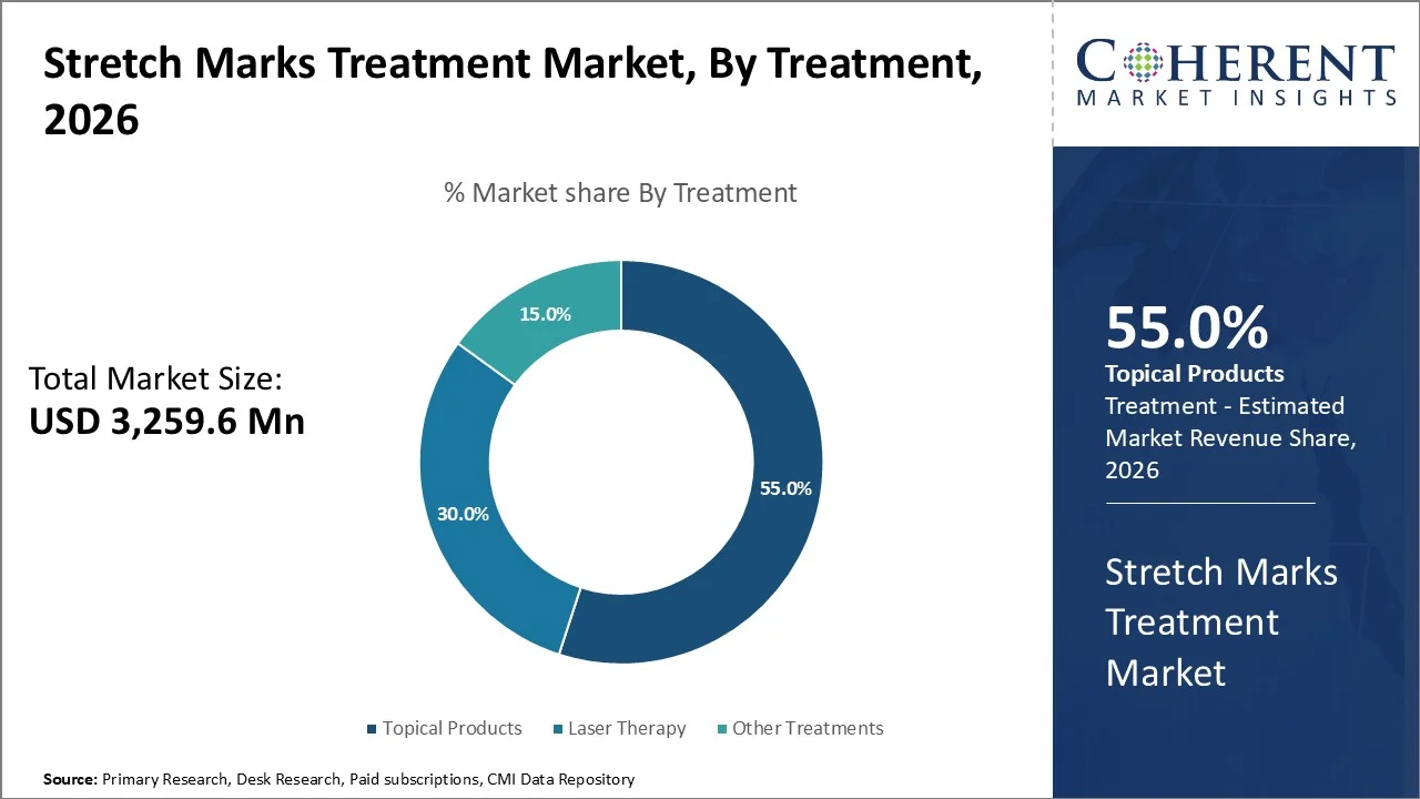 Stretch Marks Treatment Market By Treatment