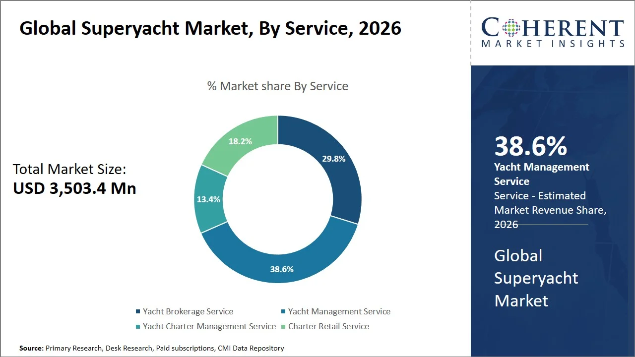 Superyacht Market By Service