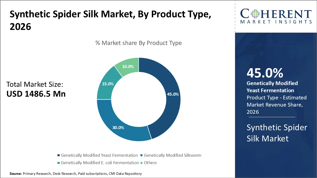 Synthetic Spider Silk Market By Product Type