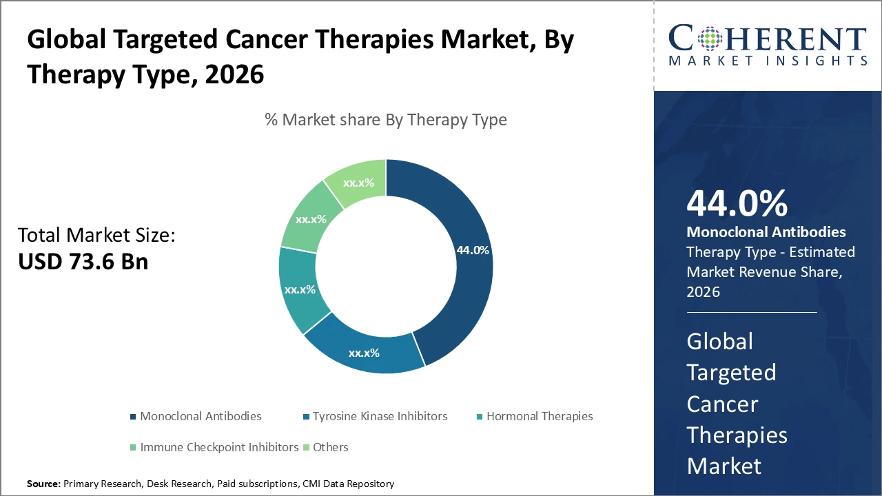 TARGETED CANCER THERAPIES MARKET| CMI targeted cancer therapies market_fig1