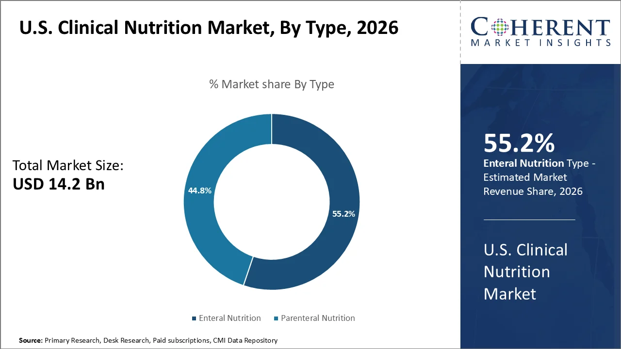 U.S. Clinical Nutrition Market By Type