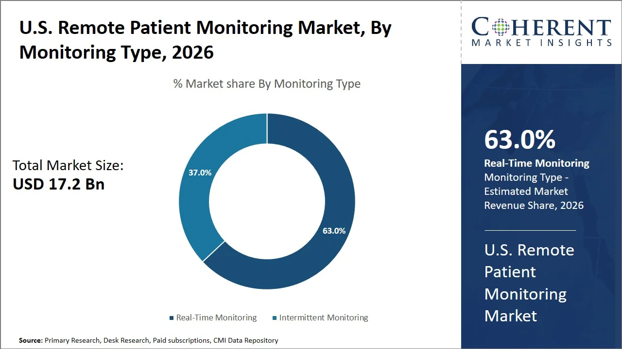 U.S. Remote Patient Monitoring Market By Monitoring Type