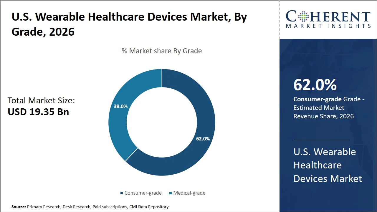 U.S. Wearable Healthcare Devices Market By Grade