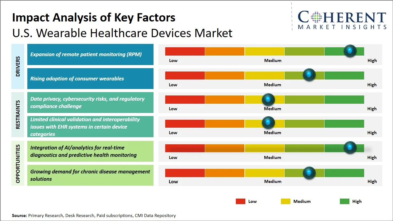 U.S. Wearable Healthcare Devices Market Key Factors
