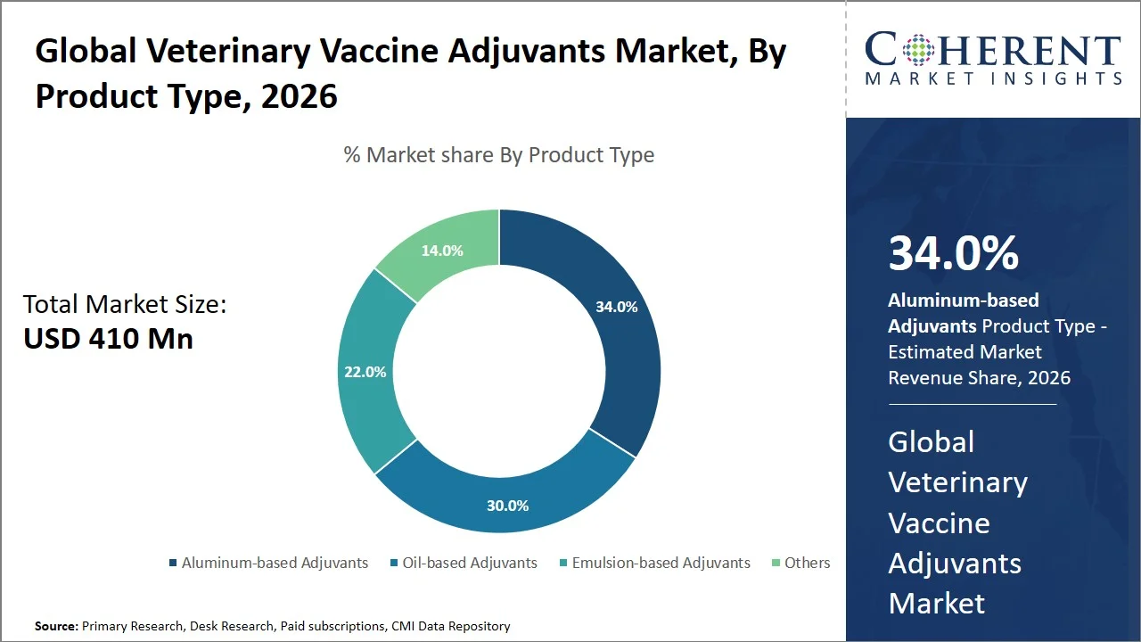 Veterinary Vaccine Adjuvants Market By Product Type