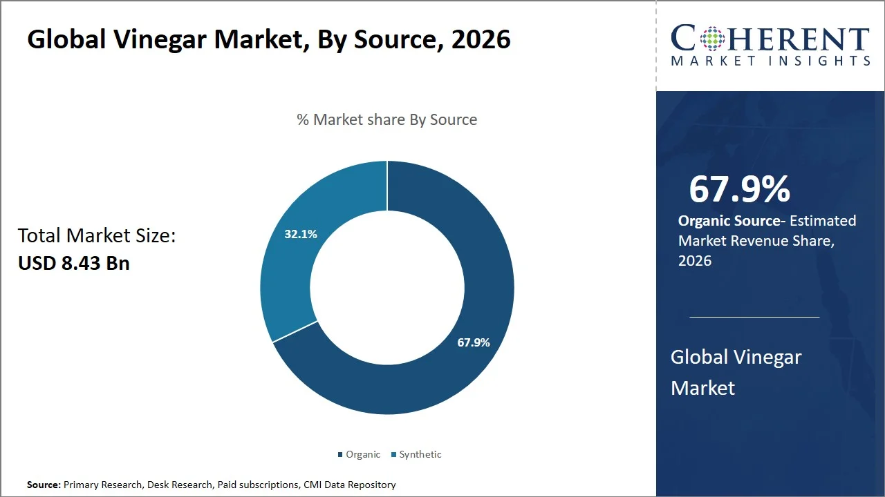 Vinegar Market By Source
