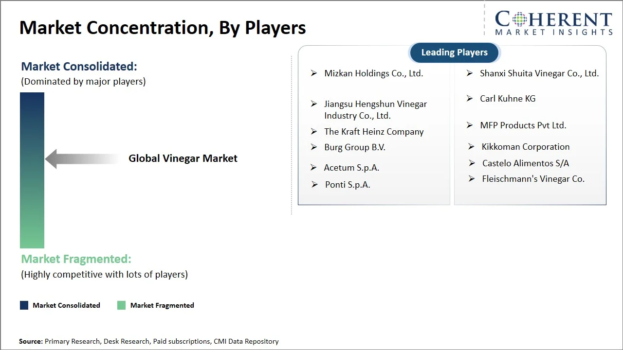 Vinegar Market Concentration By Players