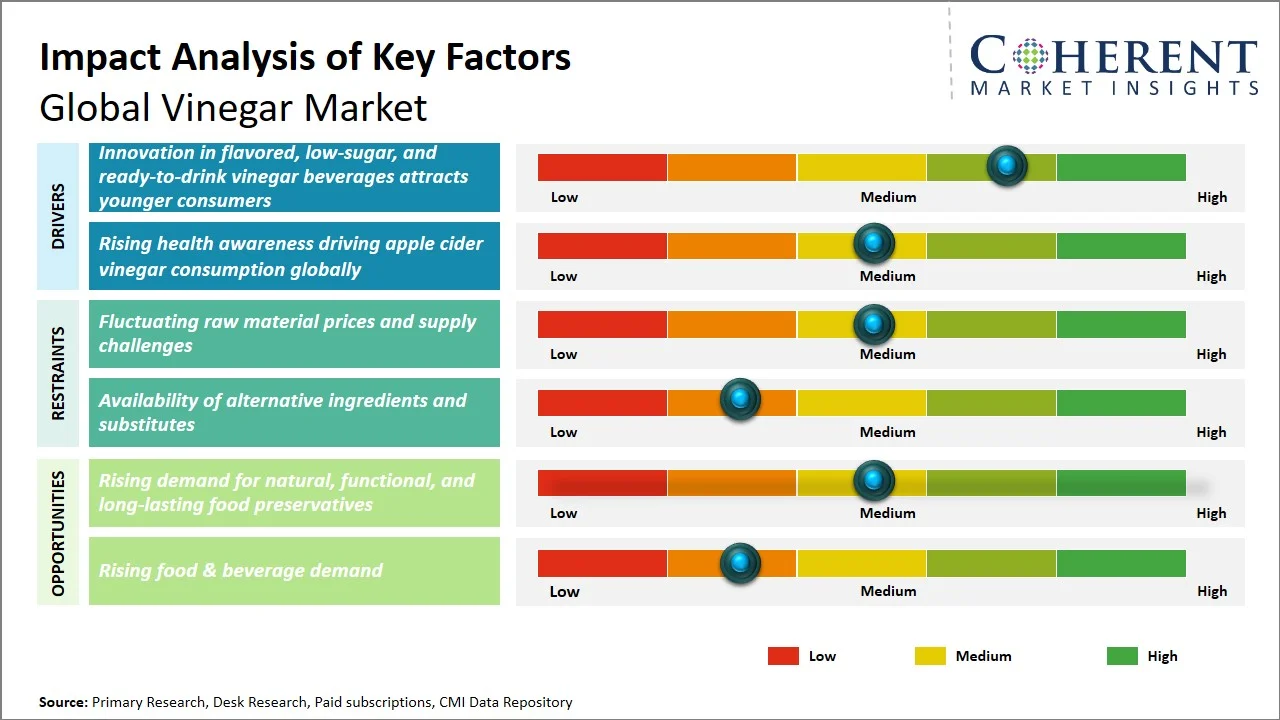 Vinegar Market Key Factors