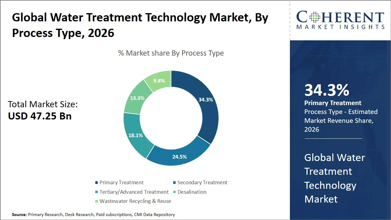 Water Treatment Technology Market By Process Type
